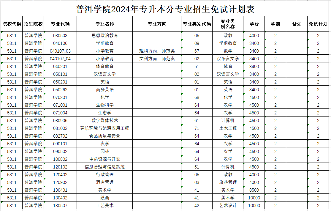 普洱学院2024年招生专升本分专业免试计划表